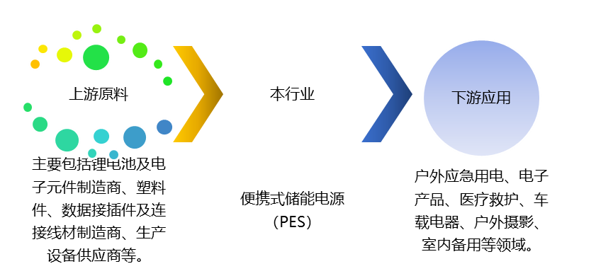 便攜式儲(chǔ)能電源（PES）產(chǎn)業(yè)鏈、競(jìng)爭(zhēng)及政策趨勢(shì)